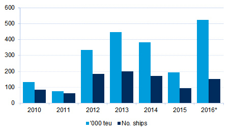 Figure 4: Containerships scrapped by number and '000 teu, 2010-2016