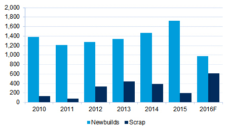 Figure 5: Development of containership newbuild deliveries and scrapping, 2010-16F ('000 teu)