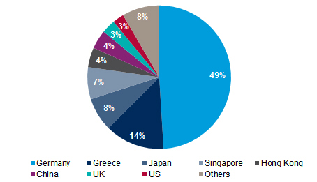 Figure 7: Share of scrapped containerships in 2016 by owner nationality