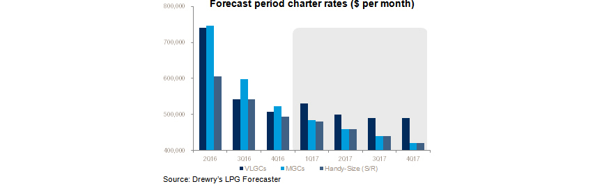 drewry-news-continued-oversupply-to-put-further-pressure-on-lpg