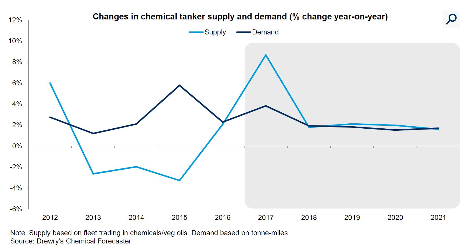 Drewry - News - A better outlook for chemical tankers
