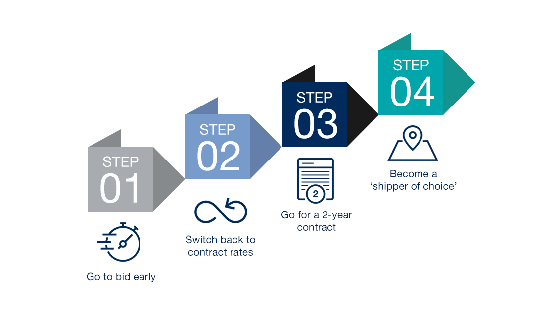 Four steps to improve outcomes from bid events in 2021 Four steps to improve outcomes from bid events in 2021